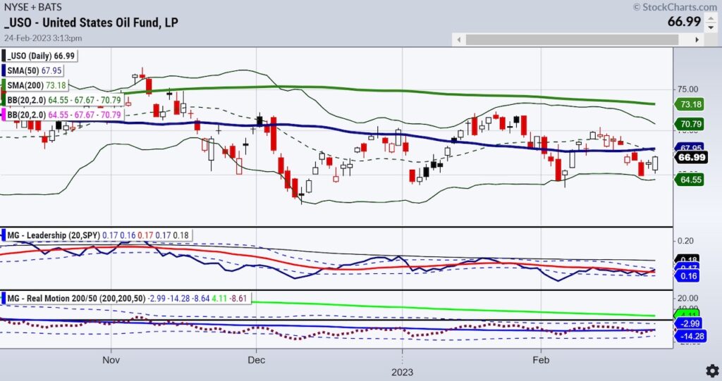 uso united states oil etf trading price decline forecast investing chart