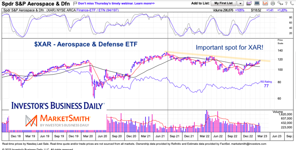 xar aerospace and defense etf trading important price resistance chart