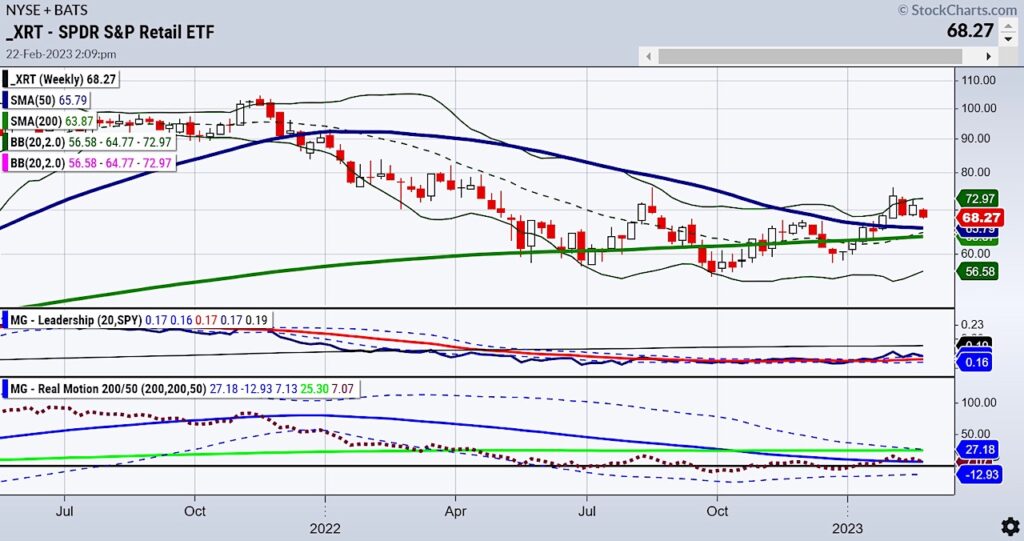 xrt retail sector etf trading bearish sell signal chart february 22