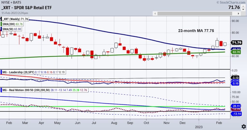 xrt retail sector etf trading poor performance bearish chart february 15