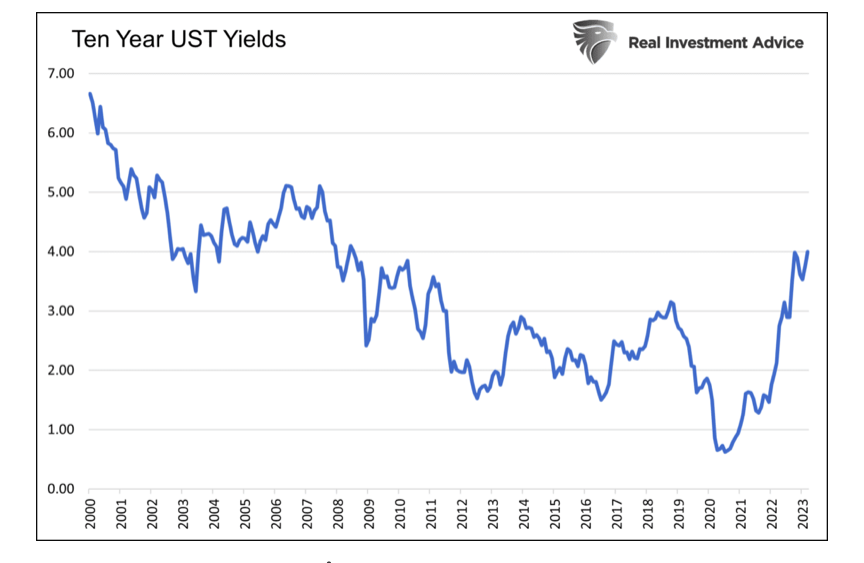 10 year united states treasury bond yields history chart