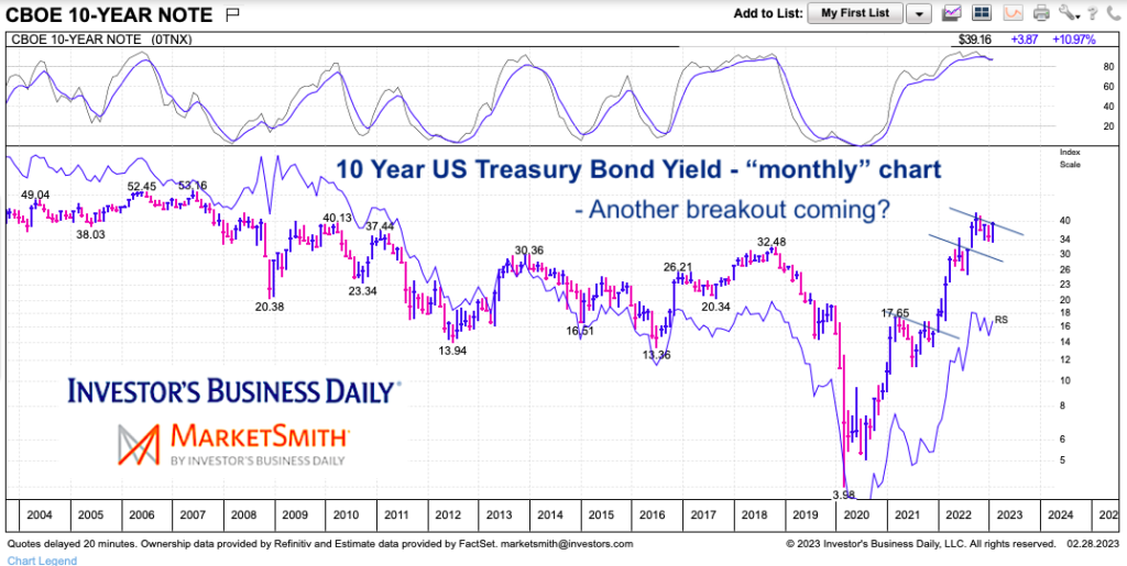 10 year us treasury bond yield long term investing analysis chart