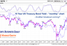 Are Interest Rates Nearing Another Surge Higher? 10 year us treasury bond yield long term investing analysis chart