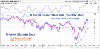 Are Interest Rates Nearing Another Surge Higher? 10 year us treasury bond yield long term investing analysis chart