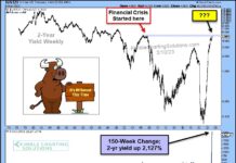 Are 2-Year Treasury Bond Yields Hinting At Another Crisis? 2 year treasury bond yield financial crisis interest rates investing concerns chart image