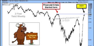 Are 2-Year Treasury Bond Yields Hinting At Another Crisis? 2 year treasury bond yield financial crisis interest rates investing concerns chart image