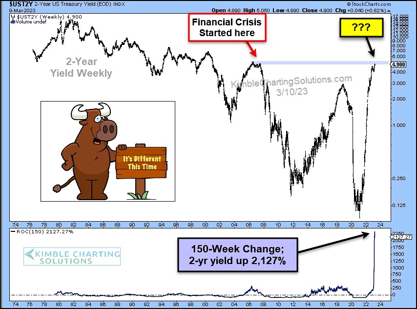 2 year treasury bond yield financial crisis interest rates investing concerns chart image