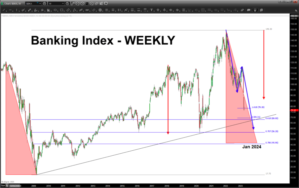 bank index bkx downside lower price targets investing chart image year 2023