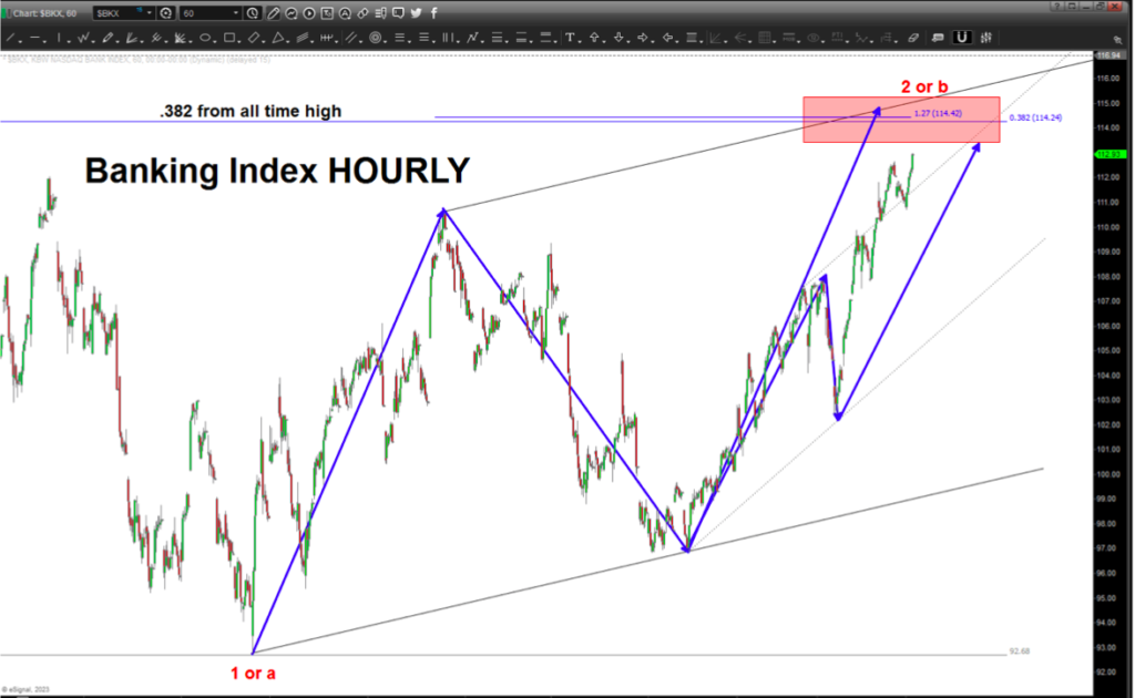 bank index peak topping pattern important chart
