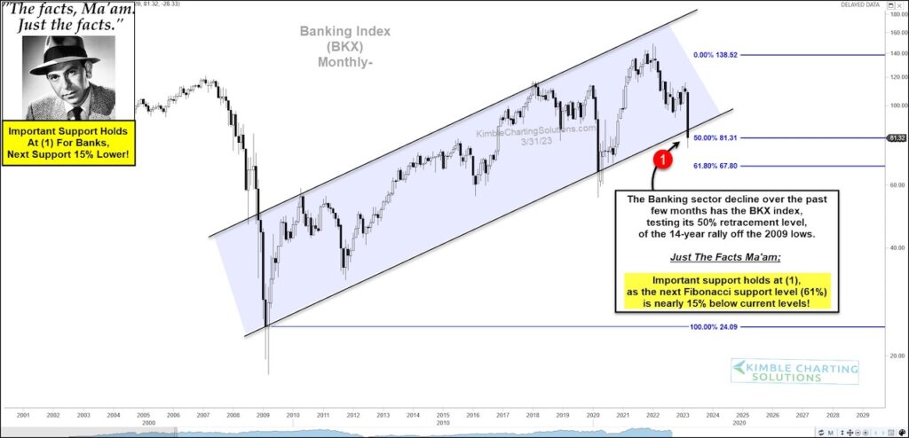 banking index bkx important technical price support stock market chart year 2023