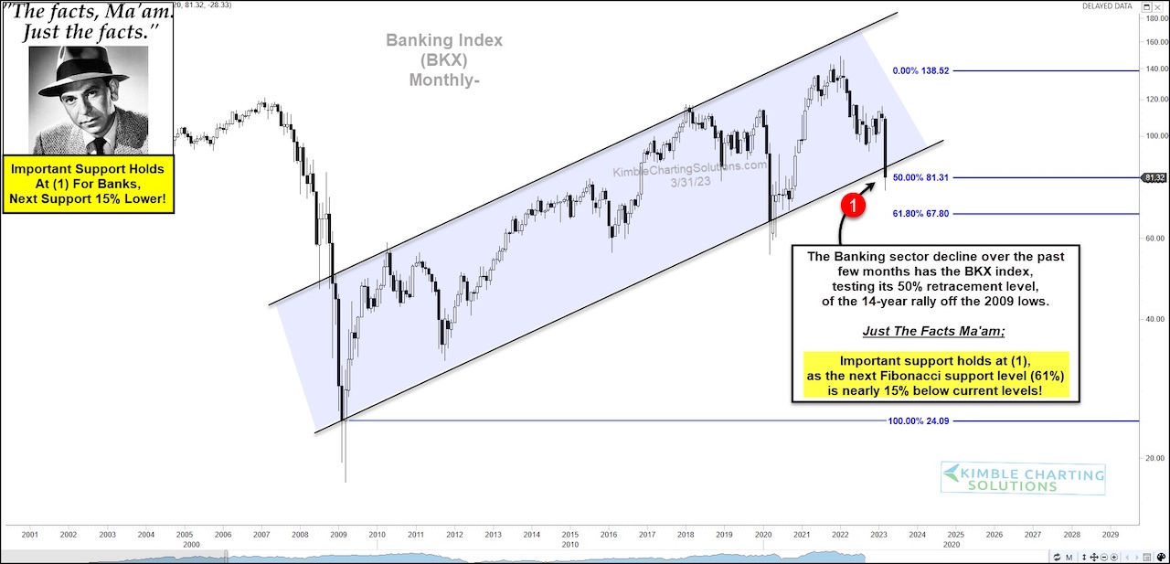 Banking Index (BKX) Has Stock Market Bulls On The Ropes! - See It Market