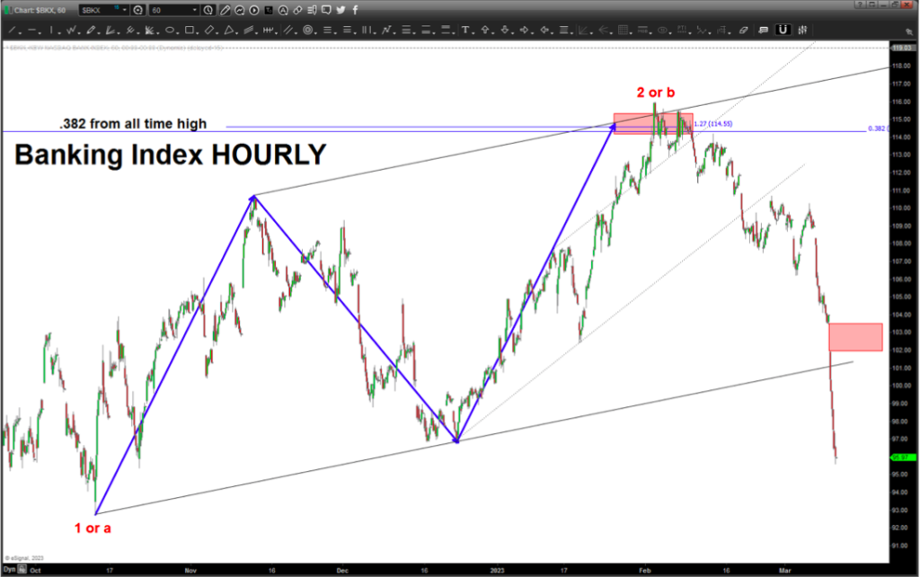 banking index sharp decline crash lower march 10 investing chart image