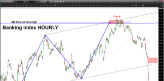 Banking Index Is Telling Investors To Buckle Up! banking index sharp decline crash lower march 10 investing chart image