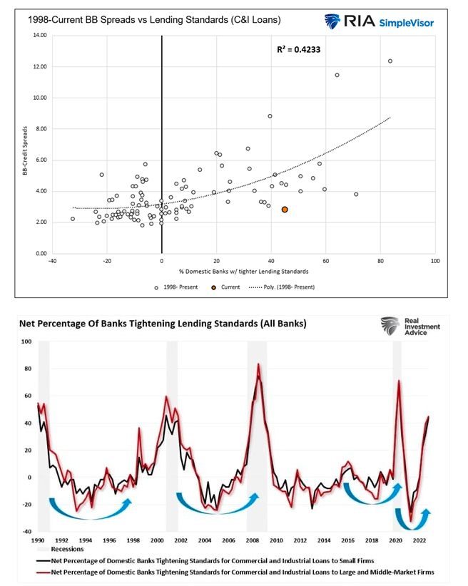 banks tightening lending standards recessions history image