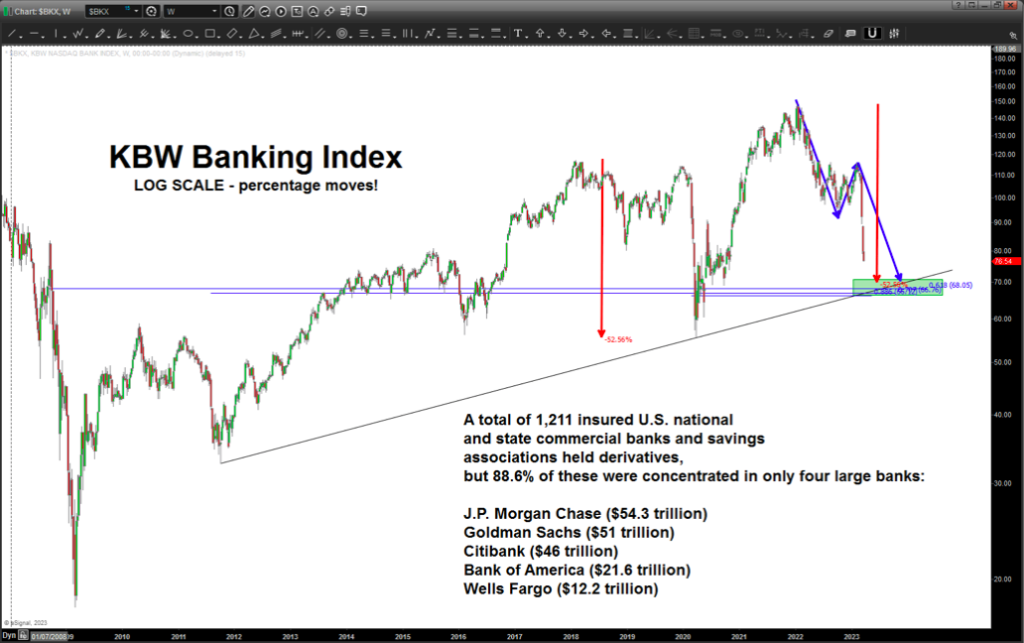 bkx bank index important price support chart month march
