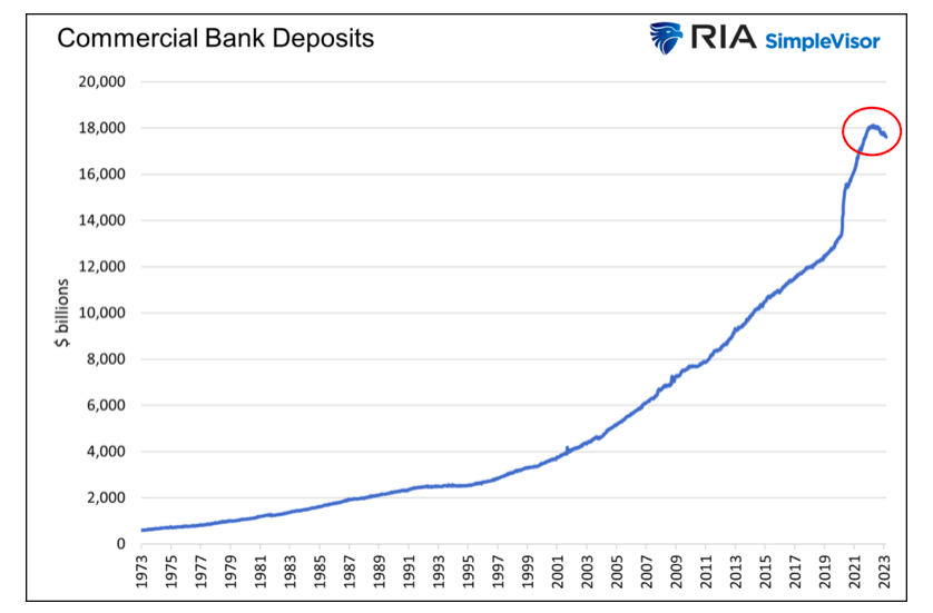 commercial bank deposits long term chart turns down in year 2023
