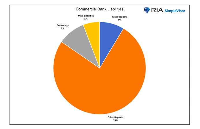 commercial bank liabilities by type year 2023 pie chart