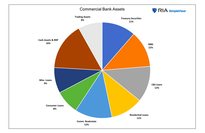 commercial banks assets by type year 2023 pie chart