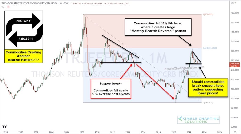 commodities index important price fibonacci resistance level chart march year 2023