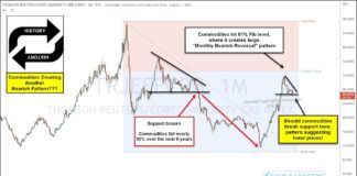 Will Commodities Bearish Pattern Slow Inflation? commodities index important price fibonacci resistance level chart march year 2023