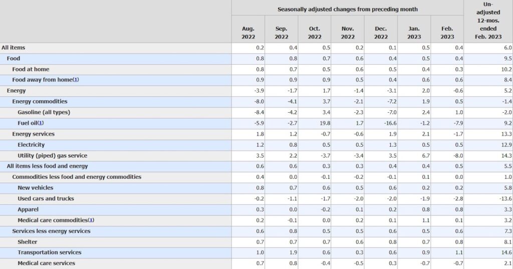 consumer price index by category rising prices inflation chart march 2023