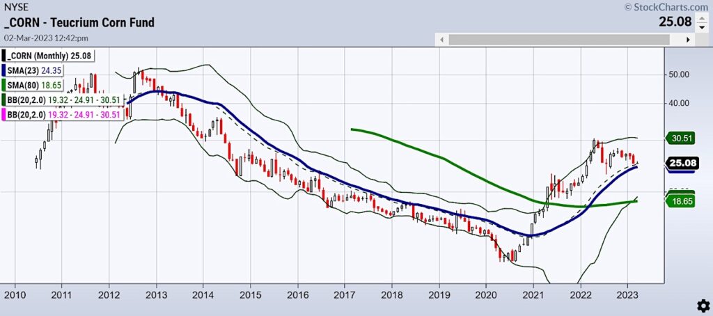 corn etf trading long term price trend support chart image