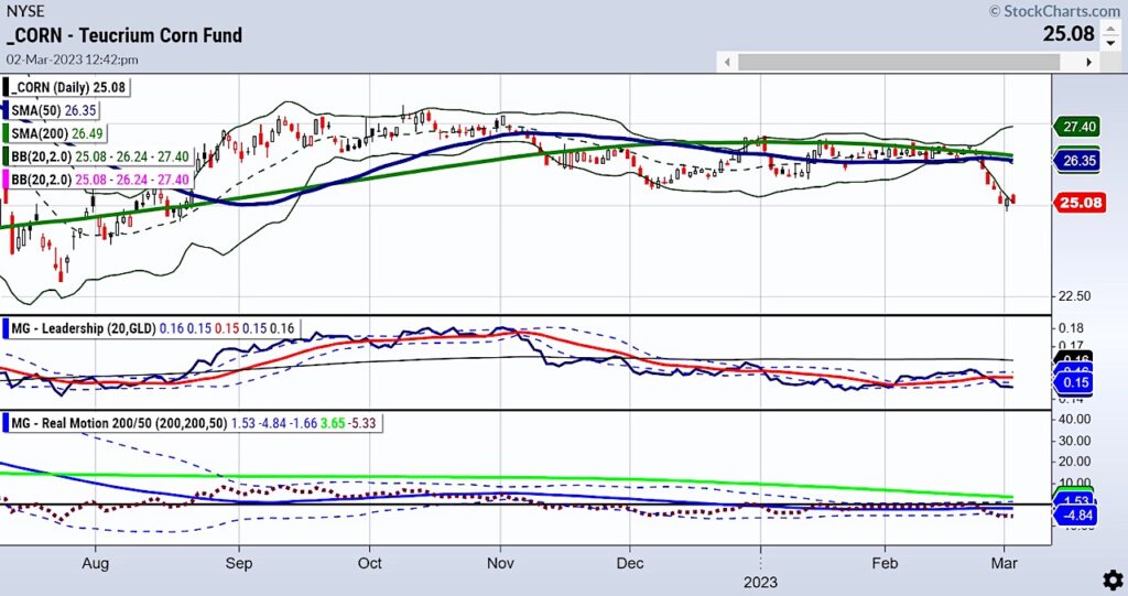 corn prices decline pullback analysis chart march 3