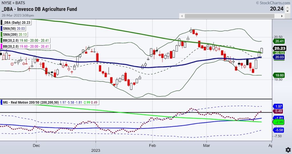 dba agriculture etf trading bullish buy analysis indicator chart