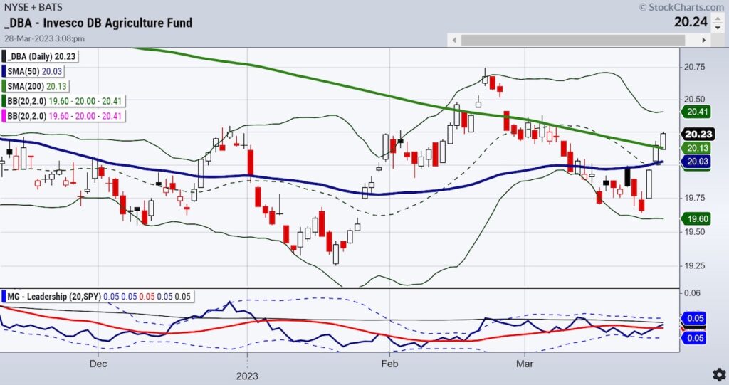 dba agriculture etf trading bullish crossover signal indicator chart