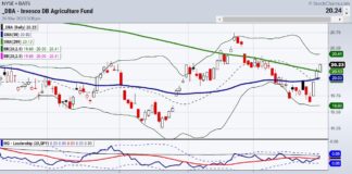 Why Buy the Agricultural Fund ETF (DBA)? dba agriculture etf trading bullish crossover signal indicator chart