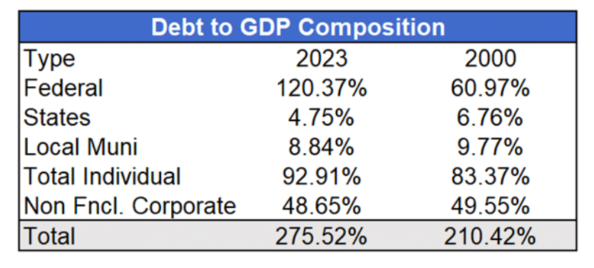 debt to gdp composition table comparison years 2023 versus 2000