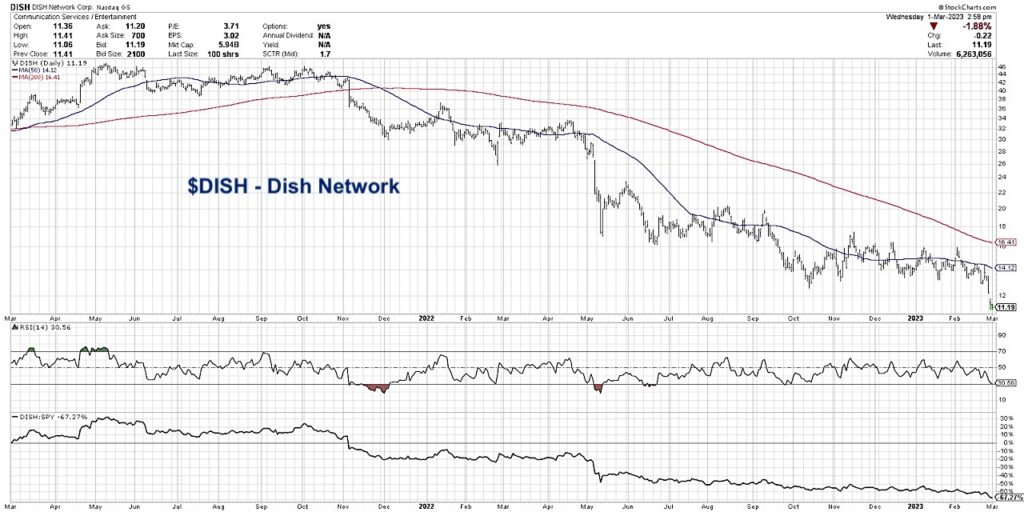 dish network stock weakness sell signal investing chart march 1