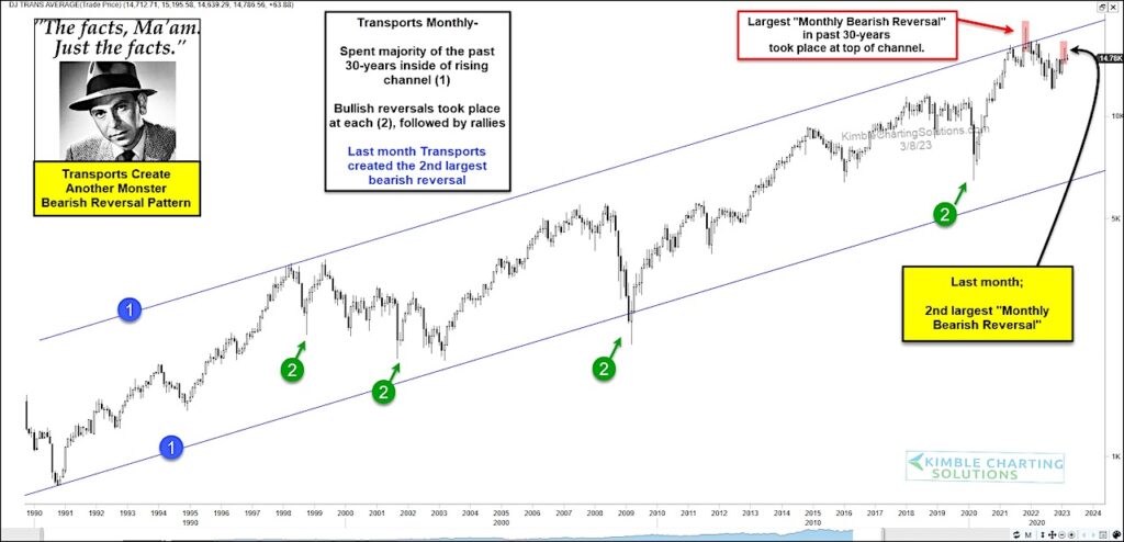 dow jones transportation average largest bearish reversal stock market crash chart march year 2023
