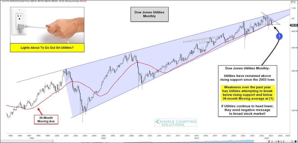 dow jones utilities average long term price chart bearish sell signal year 2023