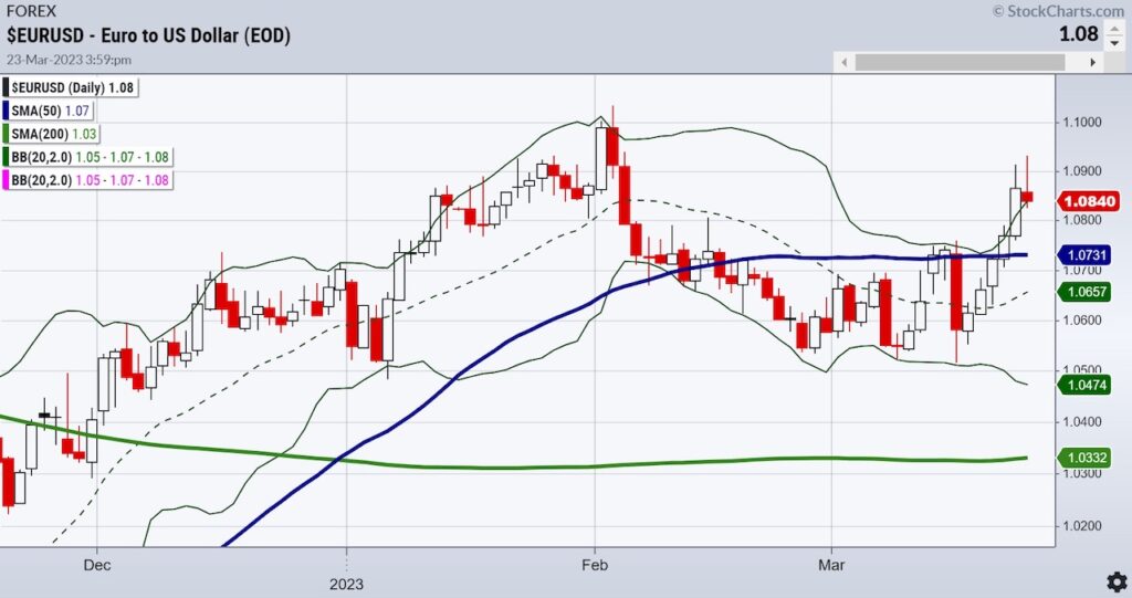 euro currency reversal lower bearish sell signal investing chart march 27