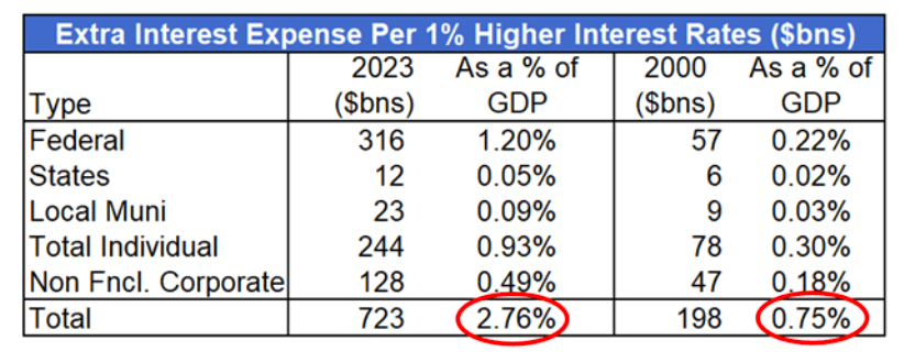 extra interest expense per 1 percent higher interest rates table image