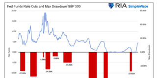 A Federal Reserve Pivot Is Not Bullish fed funds interest rate cuts and max drawdown s&p 500 index history chart