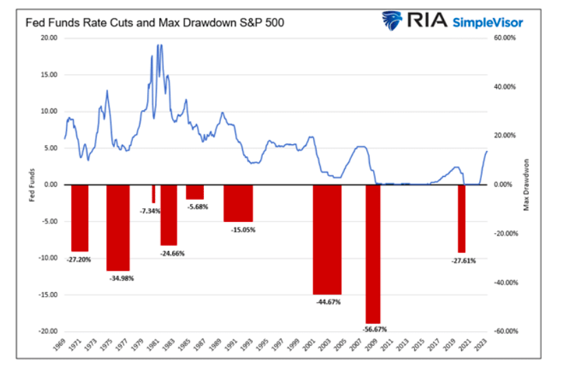 fed funds interest rate cuts and max drawdown s&p 500 index history chart