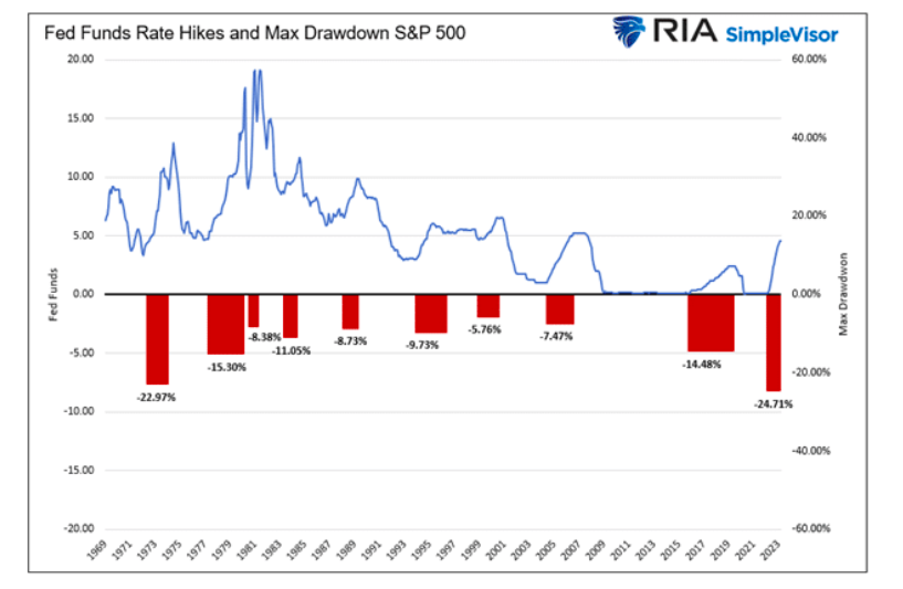 fed funds interest rate hikes and max drawdown s&p 500 index history chart