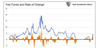 Speak Loudly Because You Carry A Small Stick fed funds interest rates and rate of change chart history united states