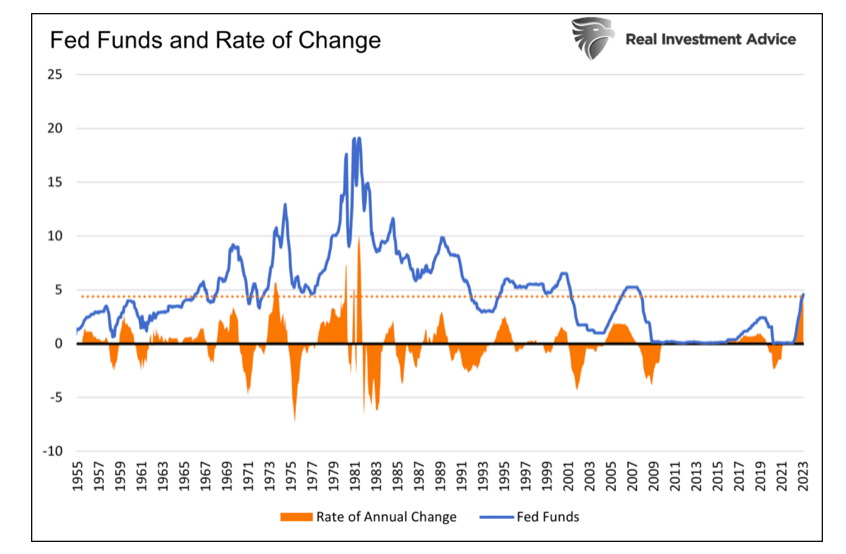 fed funds interest rates and rate of change chart history united states