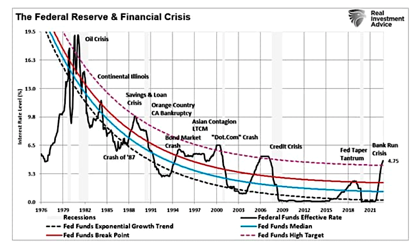 federal reserve actions financial crisis history time line chart