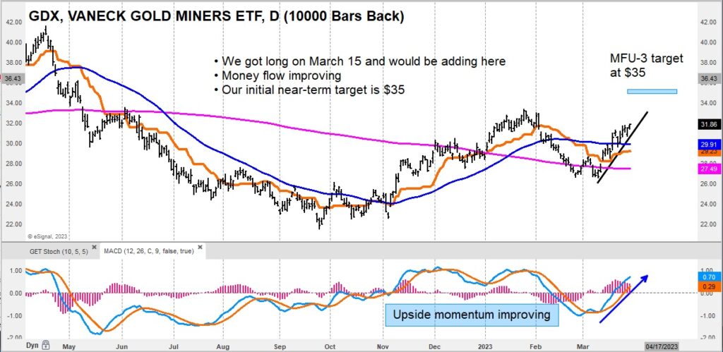 gdx gold miners etf bullish buy indicator analysis chart