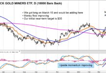 Gold Miners ETF (GDX) Flashing Bullish Buy Signal gdx gold miners etf bullish buy indicator analysis chart