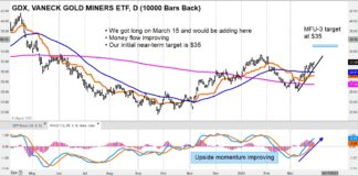 Gold Miners ETF (GDX) Flashing Bullish Buy Signal gdx gold miners etf bullish buy indicator analysis chart