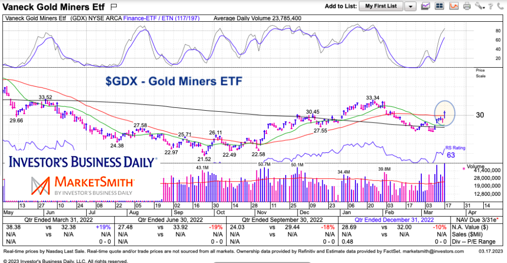 gdx gold miners etf trading breakout friday march 17 2023