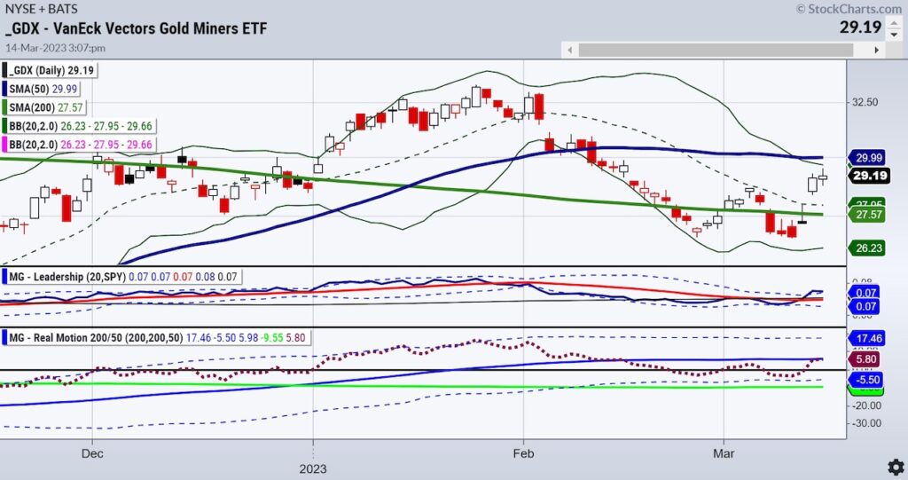 gdx gold miners etf trading price reversal investment analysis image