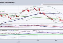 What’s Next For Silver, Gold and the Mining Stocks? gdx gold miners etf trading price reversal investment analysis image