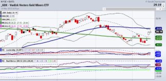 What’s Next For Silver, Gold and the Mining Stocks? gdx gold miners etf trading price reversal investment analysis image