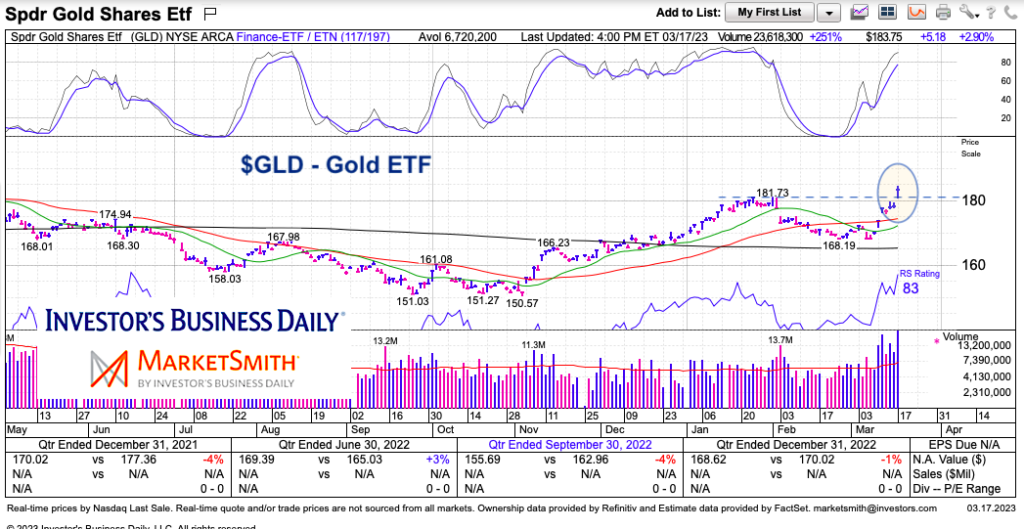 gld gold etf price breakout higher chart march 17 2023